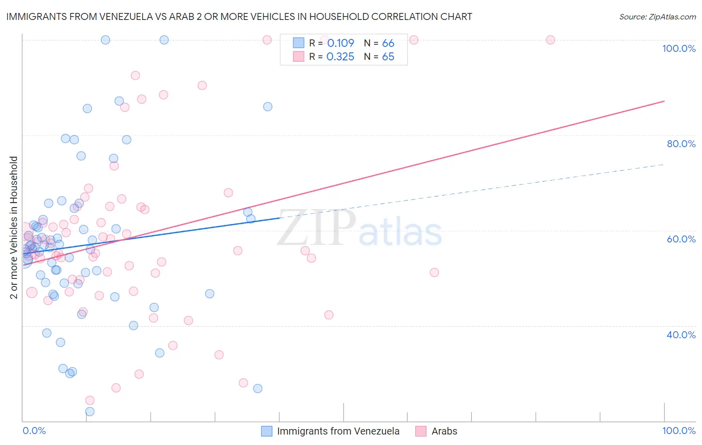 Immigrants from Venezuela vs Arab 2 or more Vehicles in Household