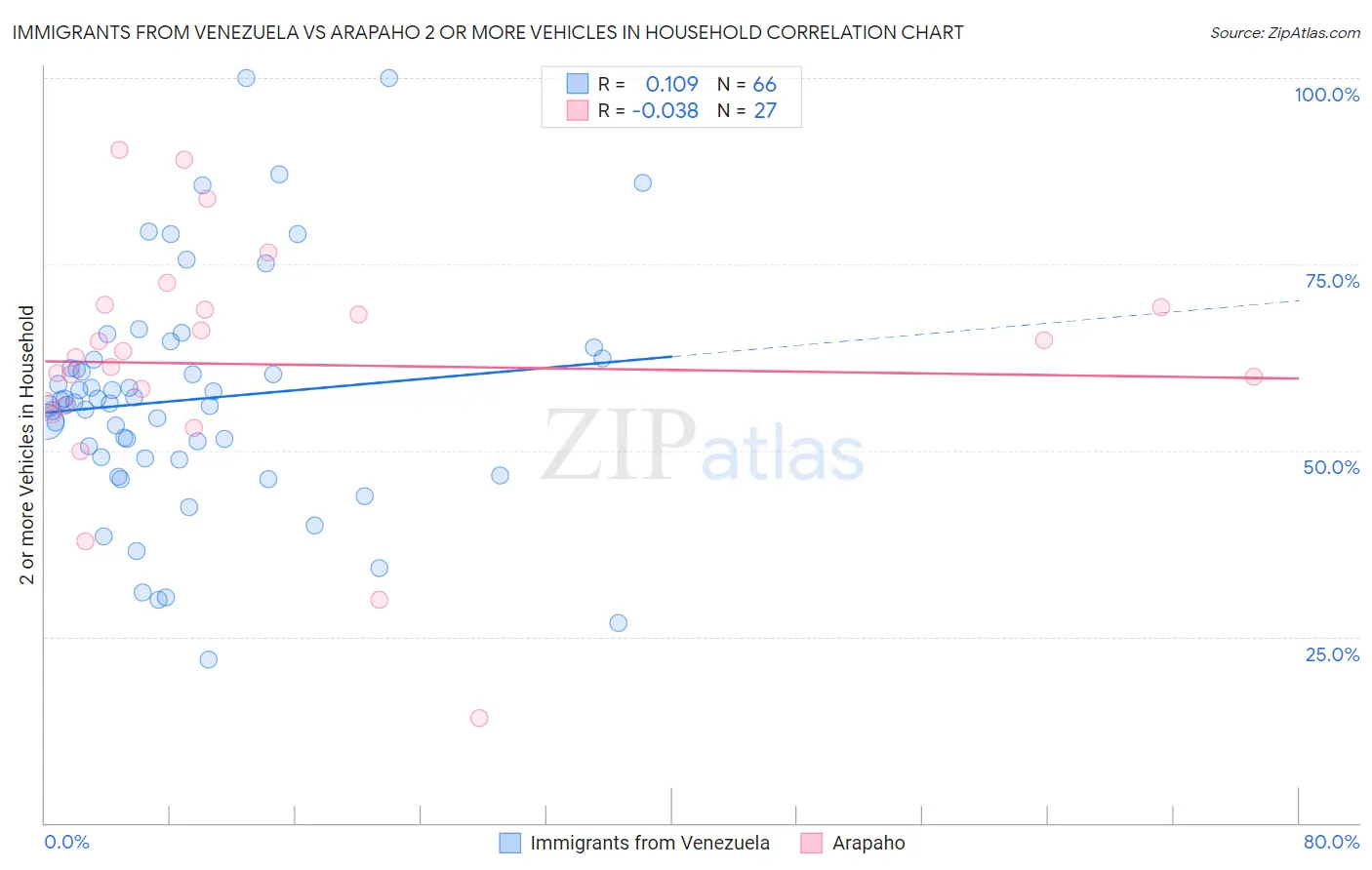 Immigrants from Venezuela vs Arapaho 2 or more Vehicles in Household