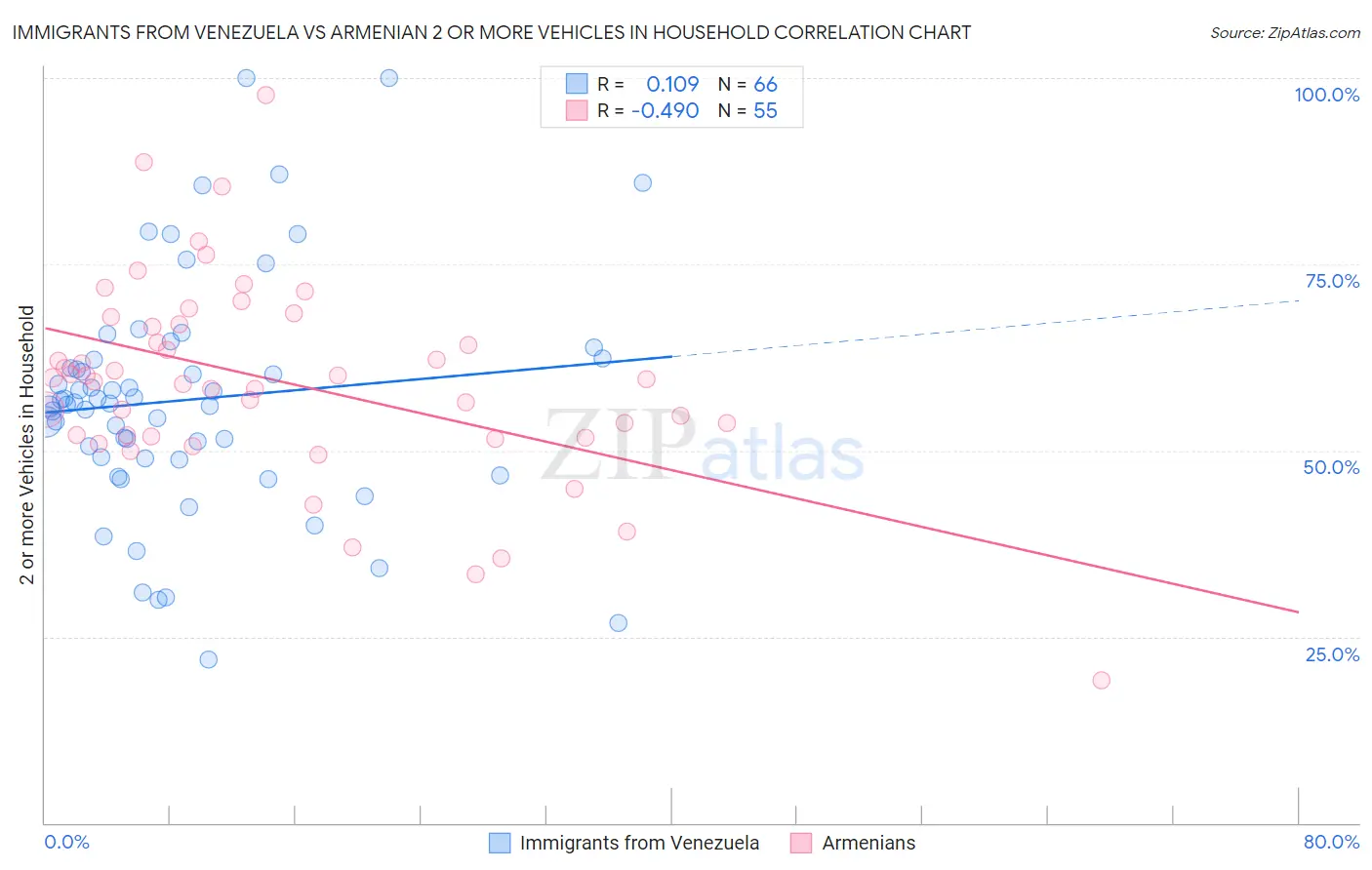 Immigrants from Venezuela vs Armenian 2 or more Vehicles in Household