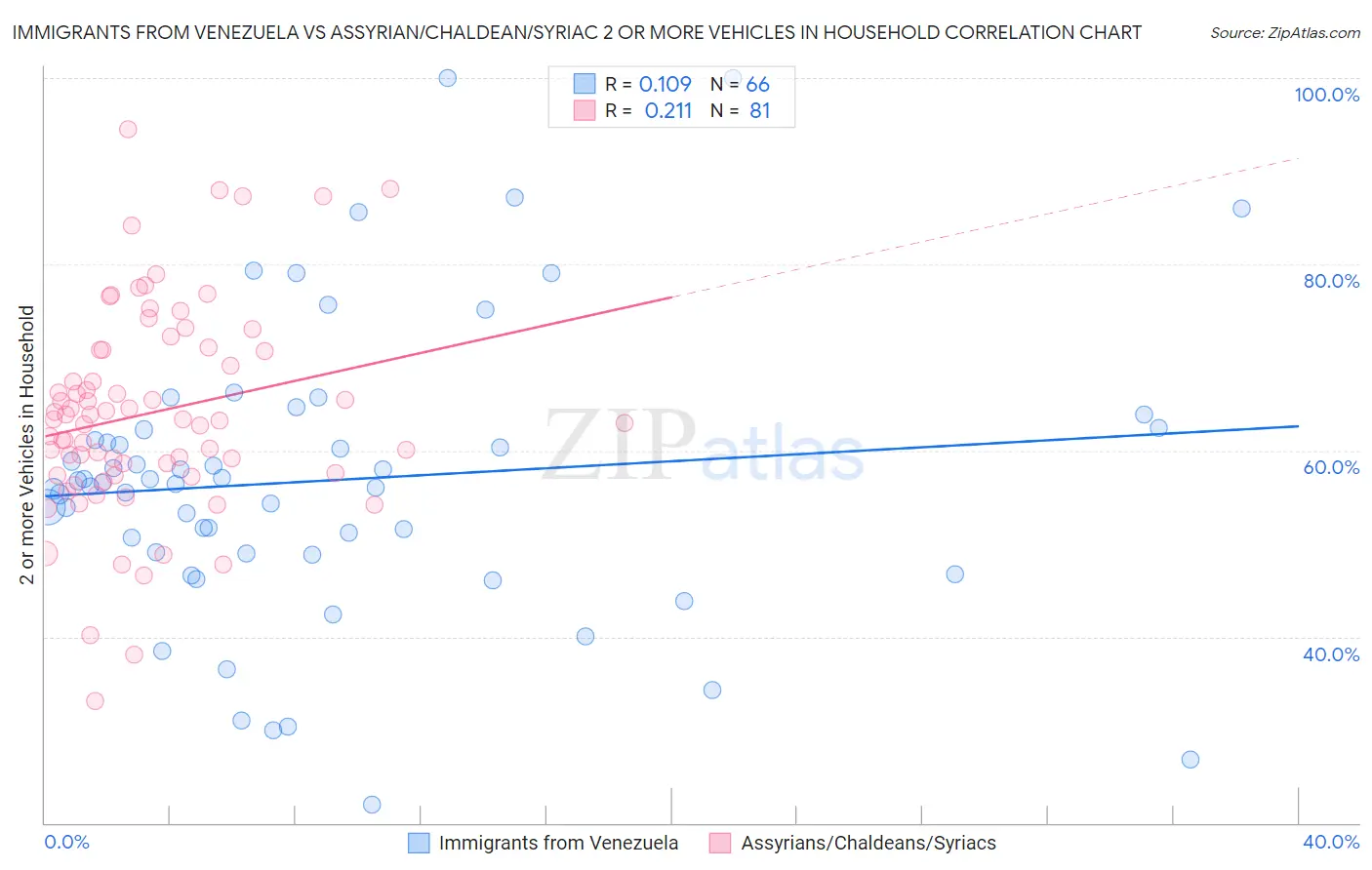Immigrants from Venezuela vs Assyrian/Chaldean/Syriac 2 or more Vehicles in Household