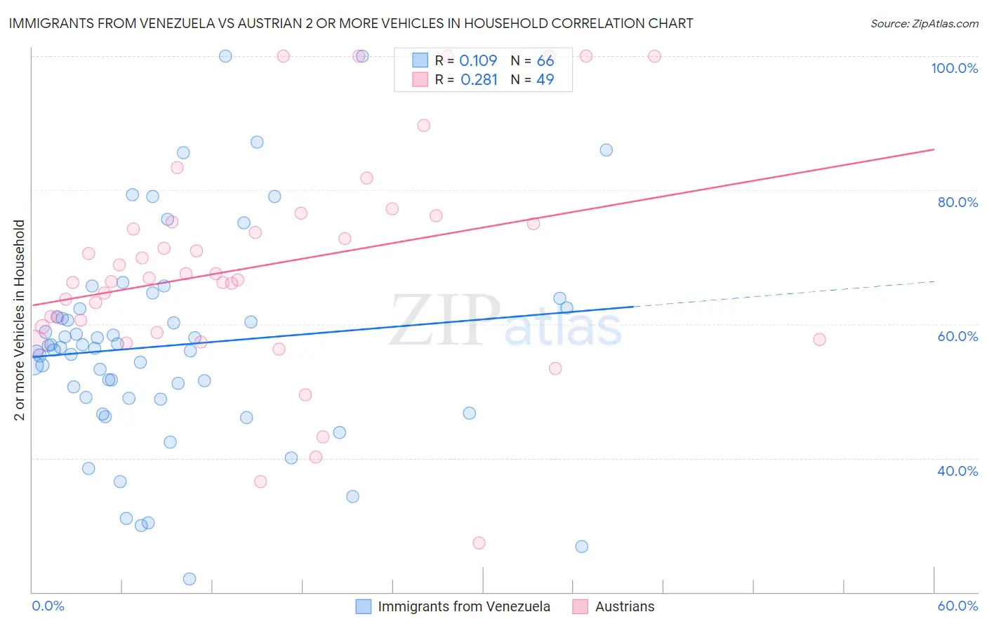 Immigrants from Venezuela vs Austrian 2 or more Vehicles in Household