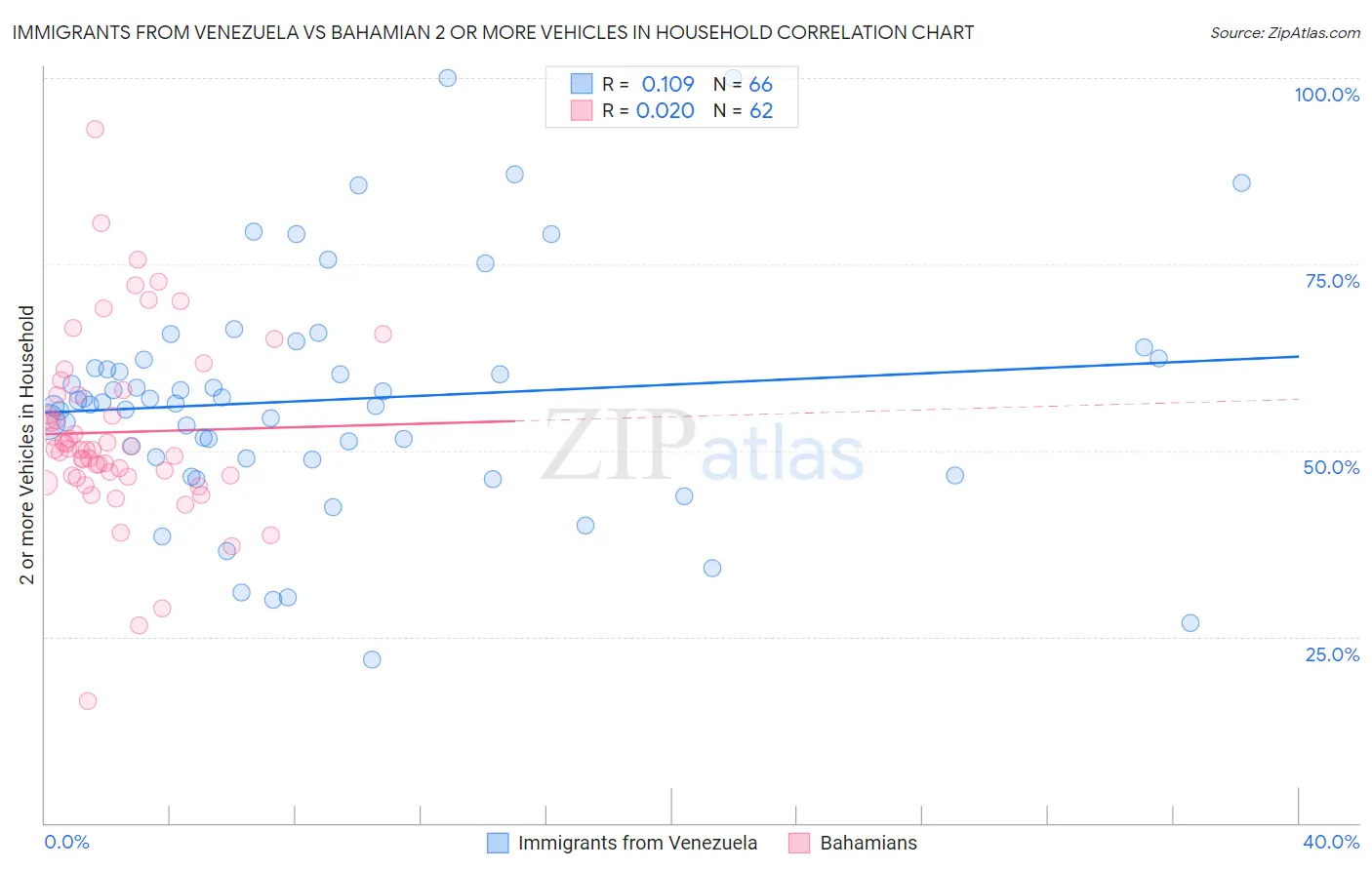 Immigrants from Venezuela vs Bahamian 2 or more Vehicles in Household