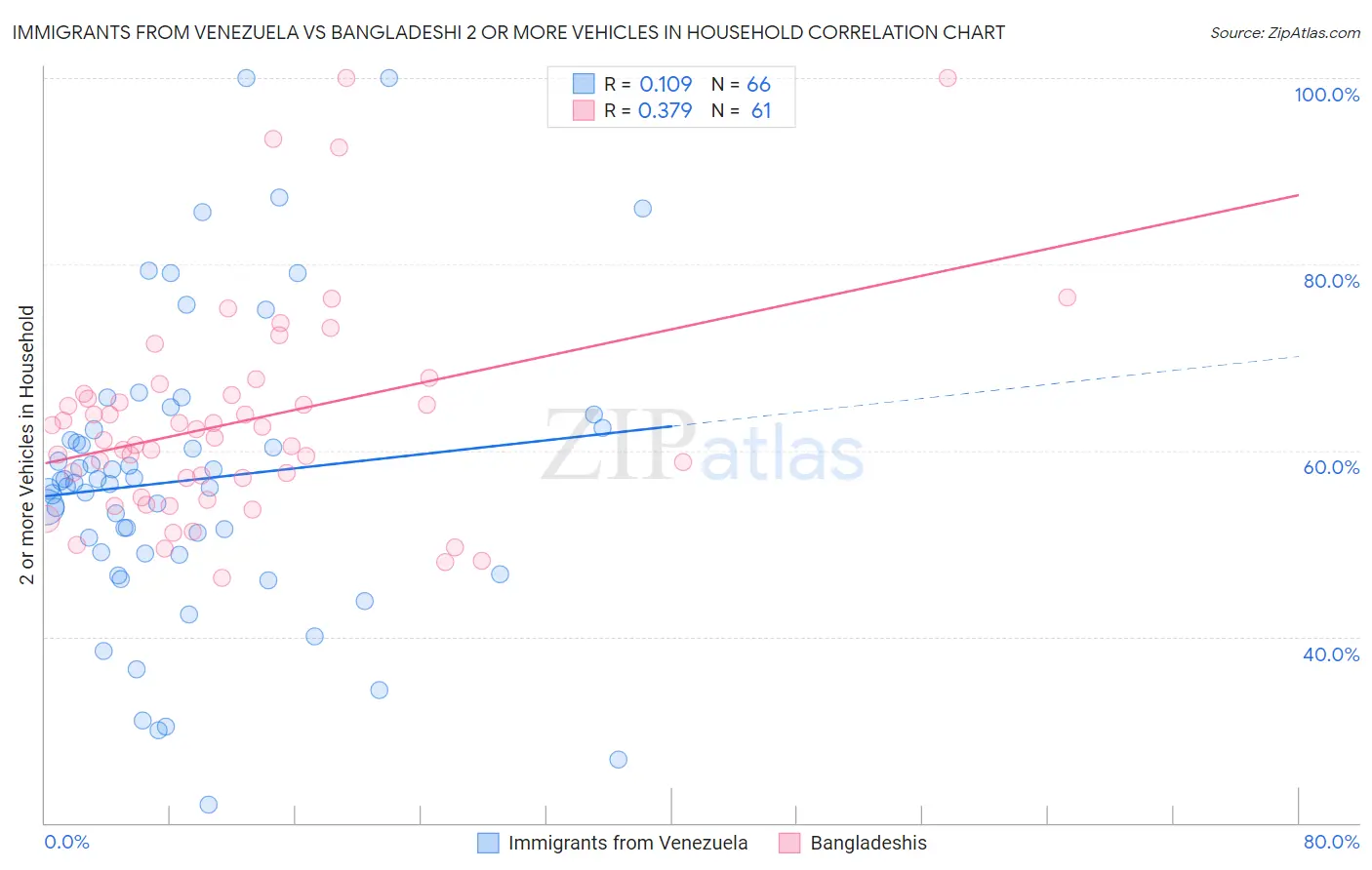 Immigrants from Venezuela vs Bangladeshi 2 or more Vehicles in Household