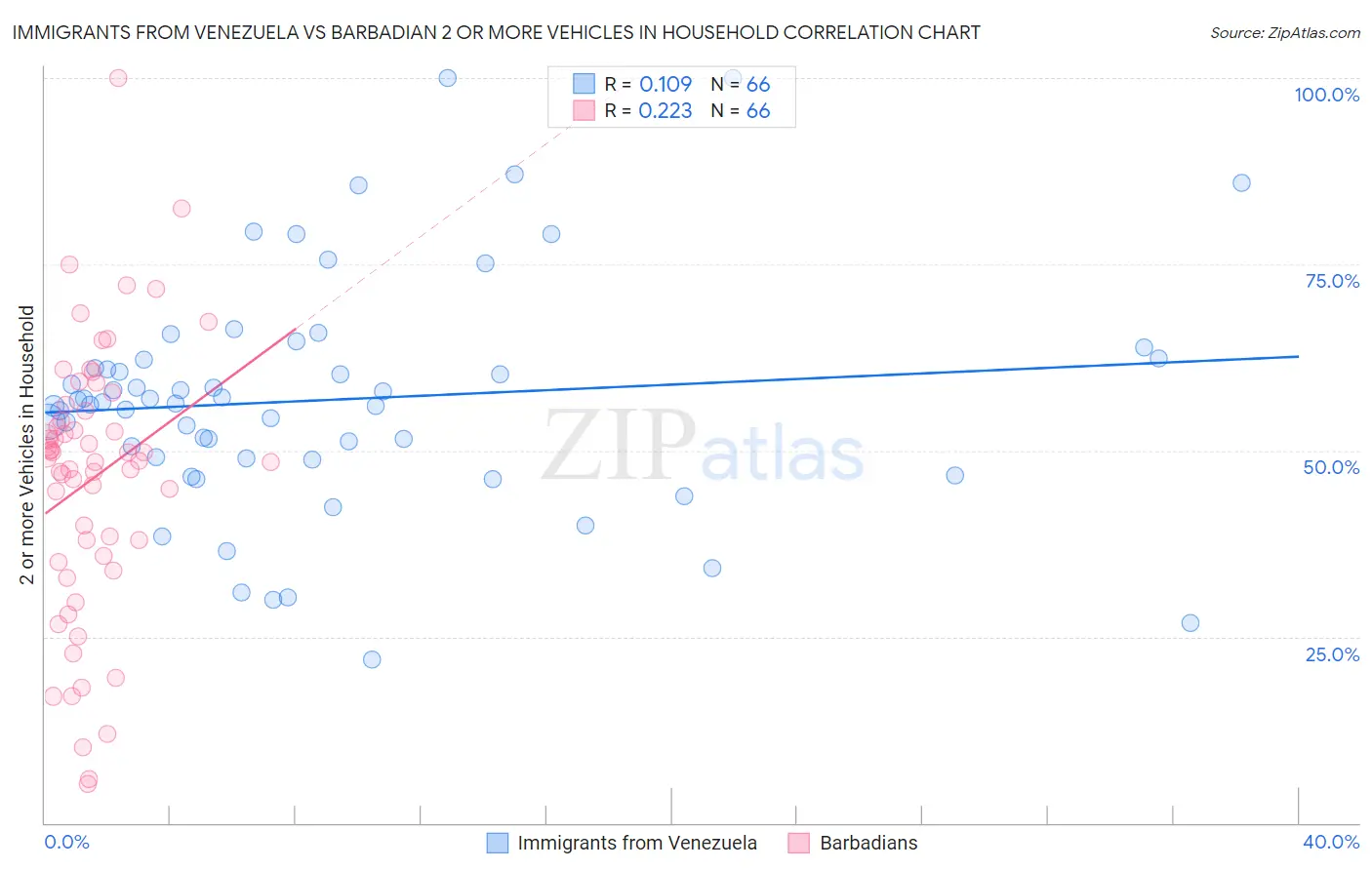 Immigrants from Venezuela vs Barbadian 2 or more Vehicles in Household