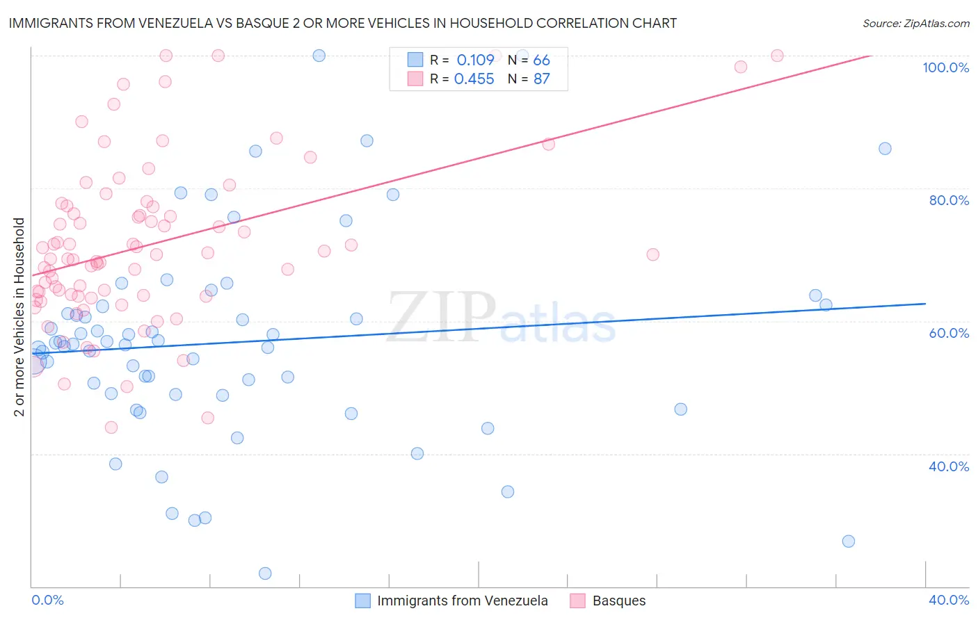 Immigrants from Venezuela vs Basque 2 or more Vehicles in Household