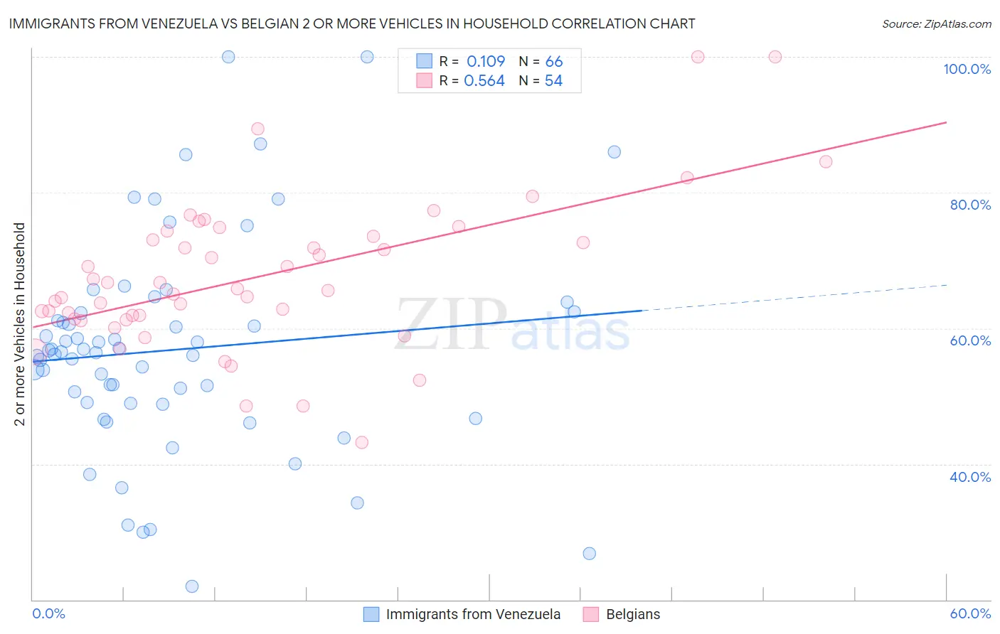 Immigrants from Venezuela vs Belgian 2 or more Vehicles in Household