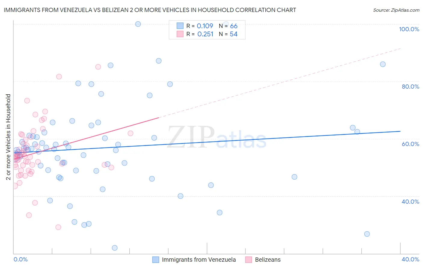 Immigrants from Venezuela vs Belizean 2 or more Vehicles in Household