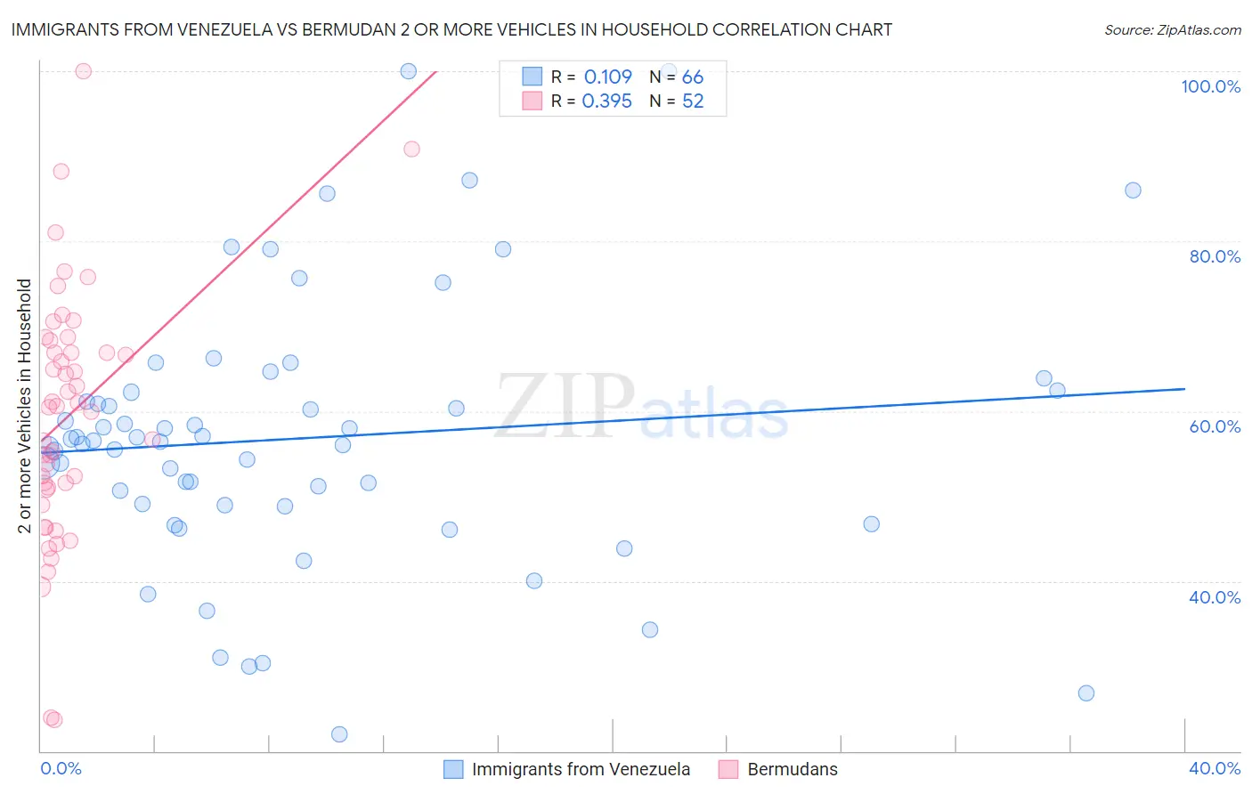 Immigrants from Venezuela vs Bermudan 2 or more Vehicles in Household