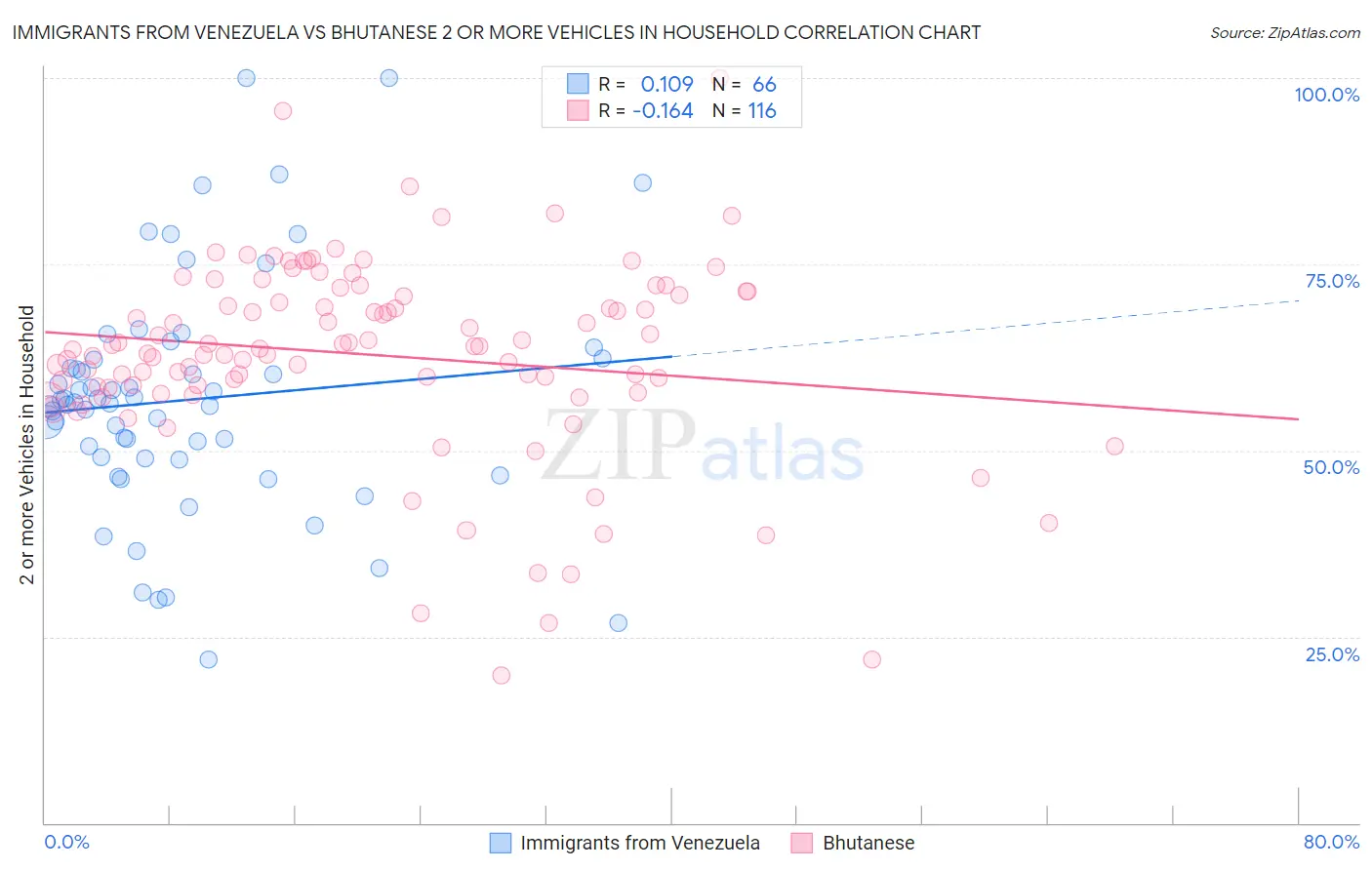 Immigrants from Venezuela vs Bhutanese 2 or more Vehicles in Household