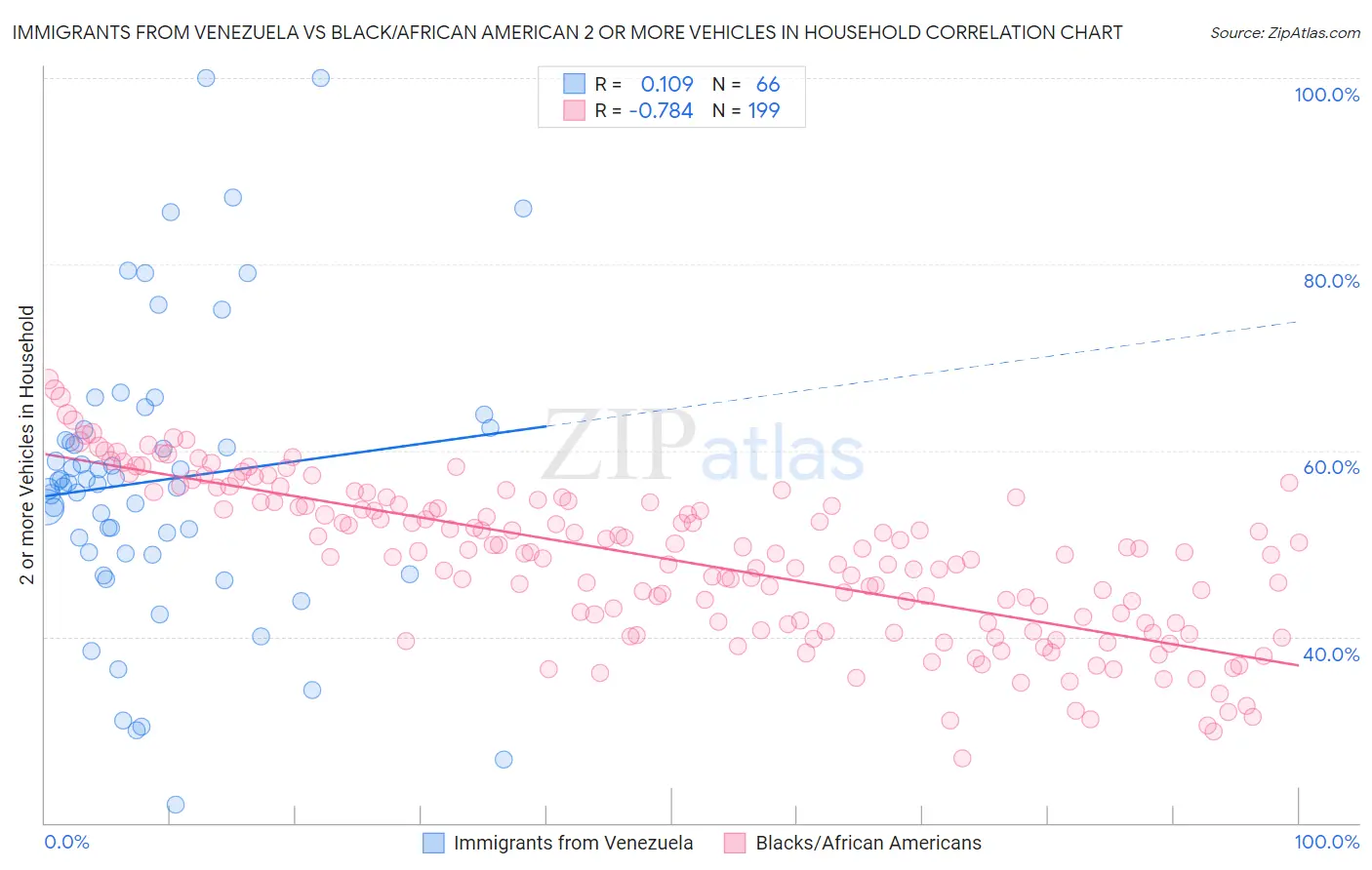 Immigrants from Venezuela vs Black/African American 2 or more Vehicles in Household
