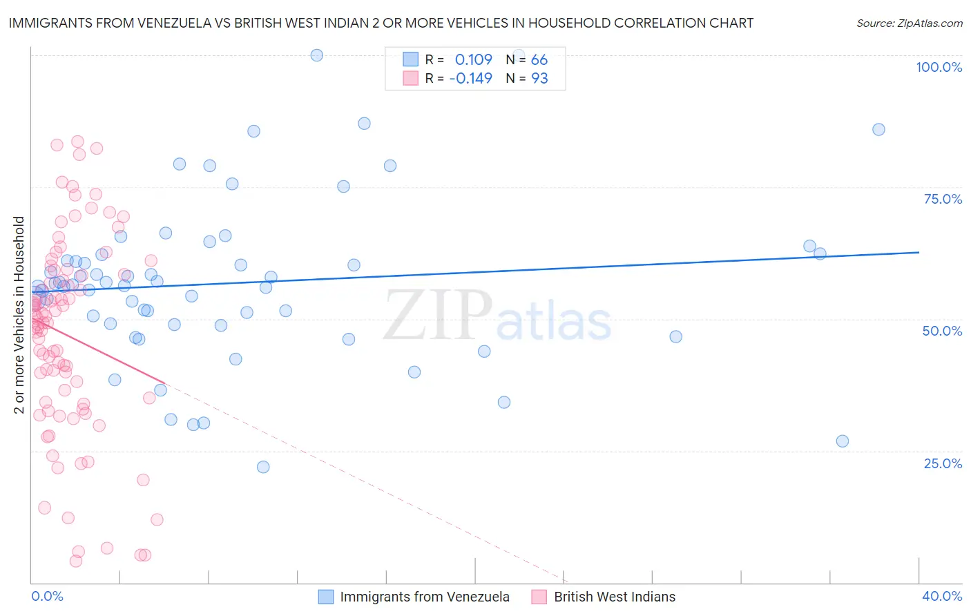 Immigrants from Venezuela vs British West Indian 2 or more Vehicles in Household