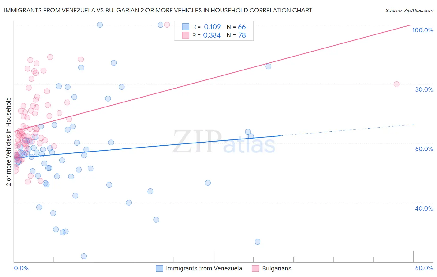 Immigrants from Venezuela vs Bulgarian 2 or more Vehicles in Household