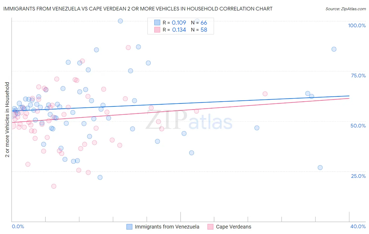 Immigrants from Venezuela vs Cape Verdean 2 or more Vehicles in Household