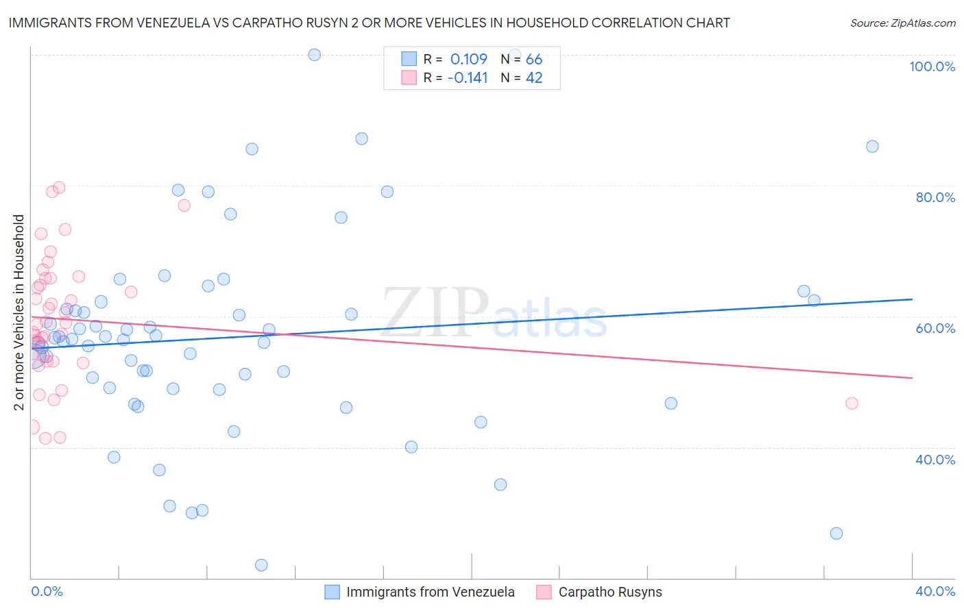 Immigrants from Venezuela vs Carpatho Rusyn 2 or more Vehicles in Household
