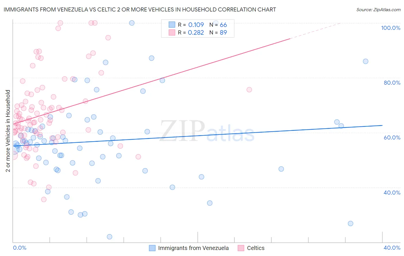 Immigrants from Venezuela vs Celtic 2 or more Vehicles in Household