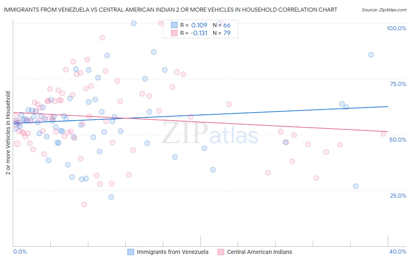 Immigrants from Venezuela vs Central American Indian 2 or more Vehicles in Household