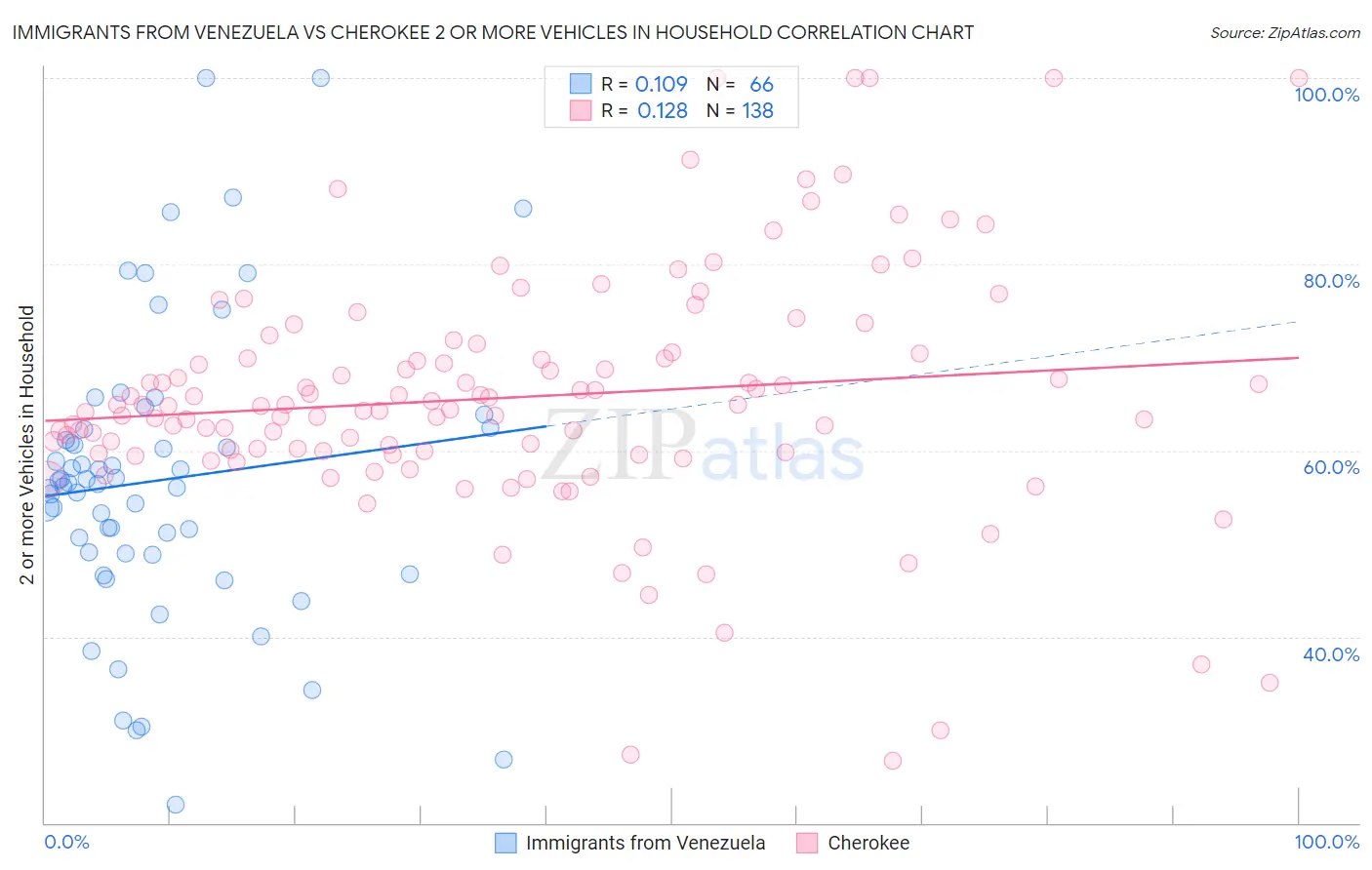 Immigrants from Venezuela vs Cherokee 2 or more Vehicles in Household