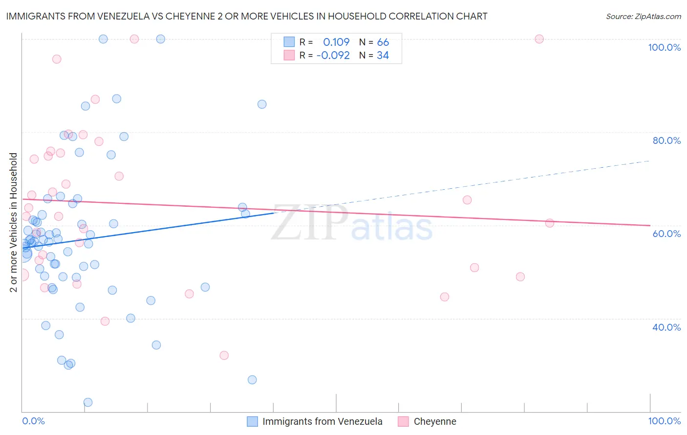 Immigrants from Venezuela vs Cheyenne 2 or more Vehicles in Household