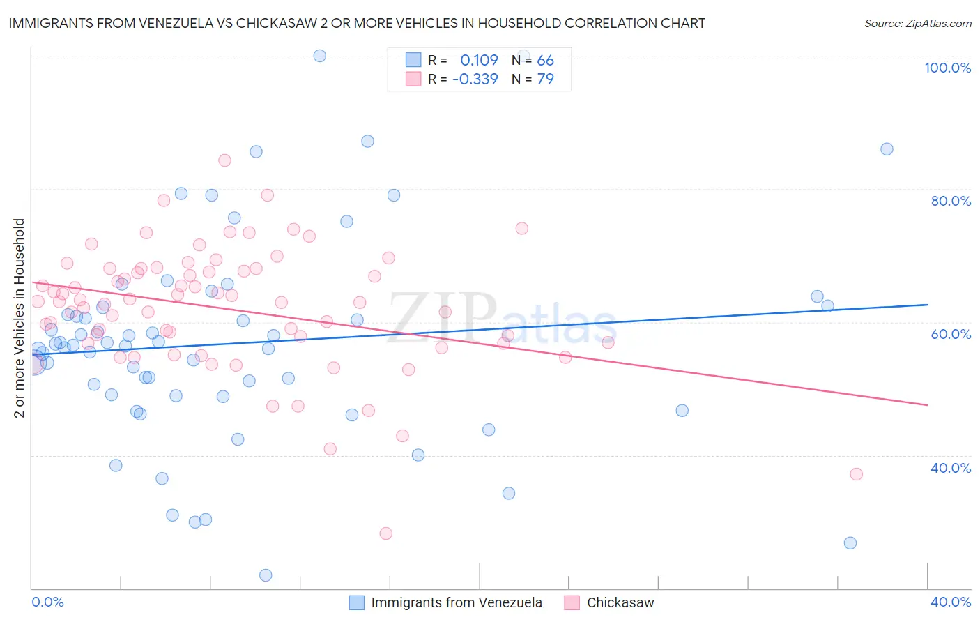 Immigrants from Venezuela vs Chickasaw 2 or more Vehicles in Household