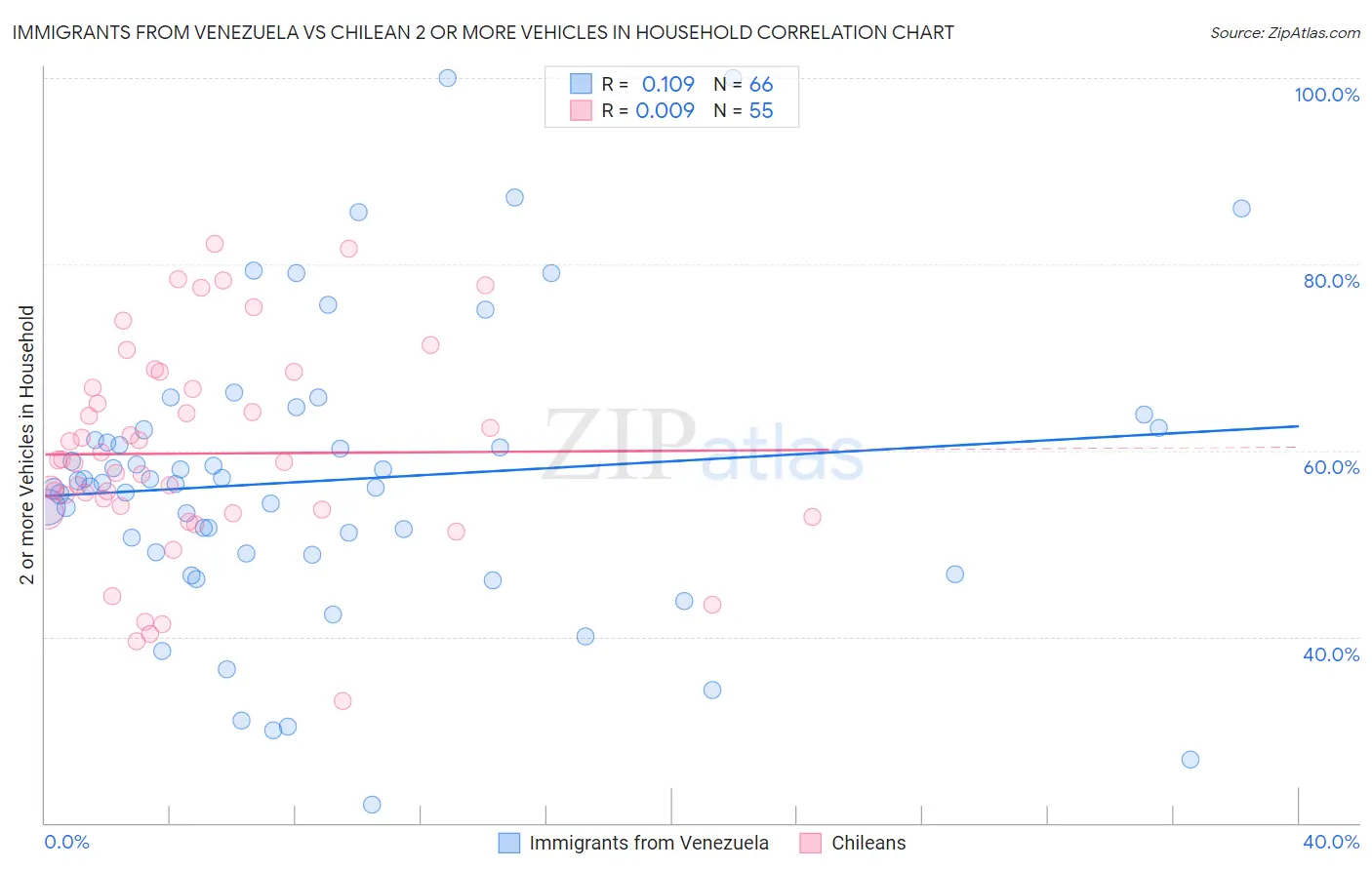 Immigrants from Venezuela vs Chilean 2 or more Vehicles in Household