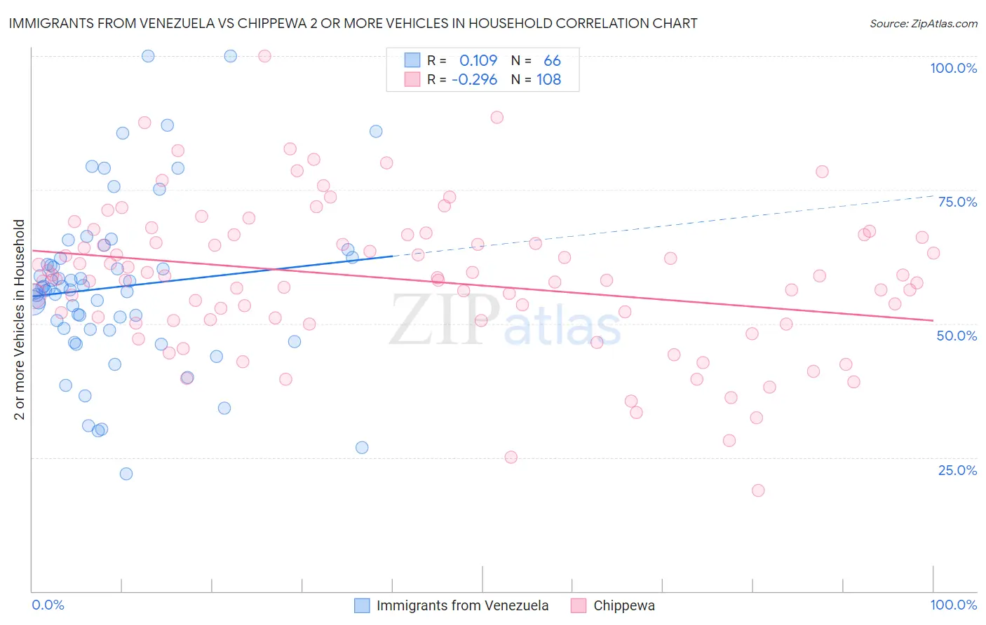 Immigrants from Venezuela vs Chippewa 2 or more Vehicles in Household