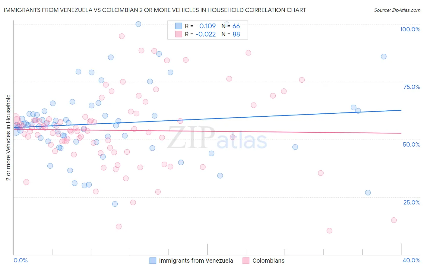 Immigrants from Venezuela vs Colombian 2 or more Vehicles in Household