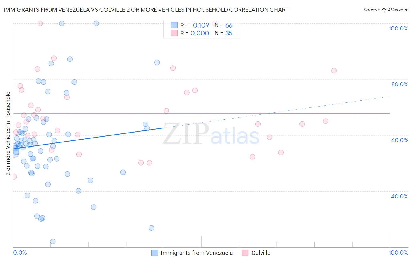 Immigrants from Venezuela vs Colville 2 or more Vehicles in Household
