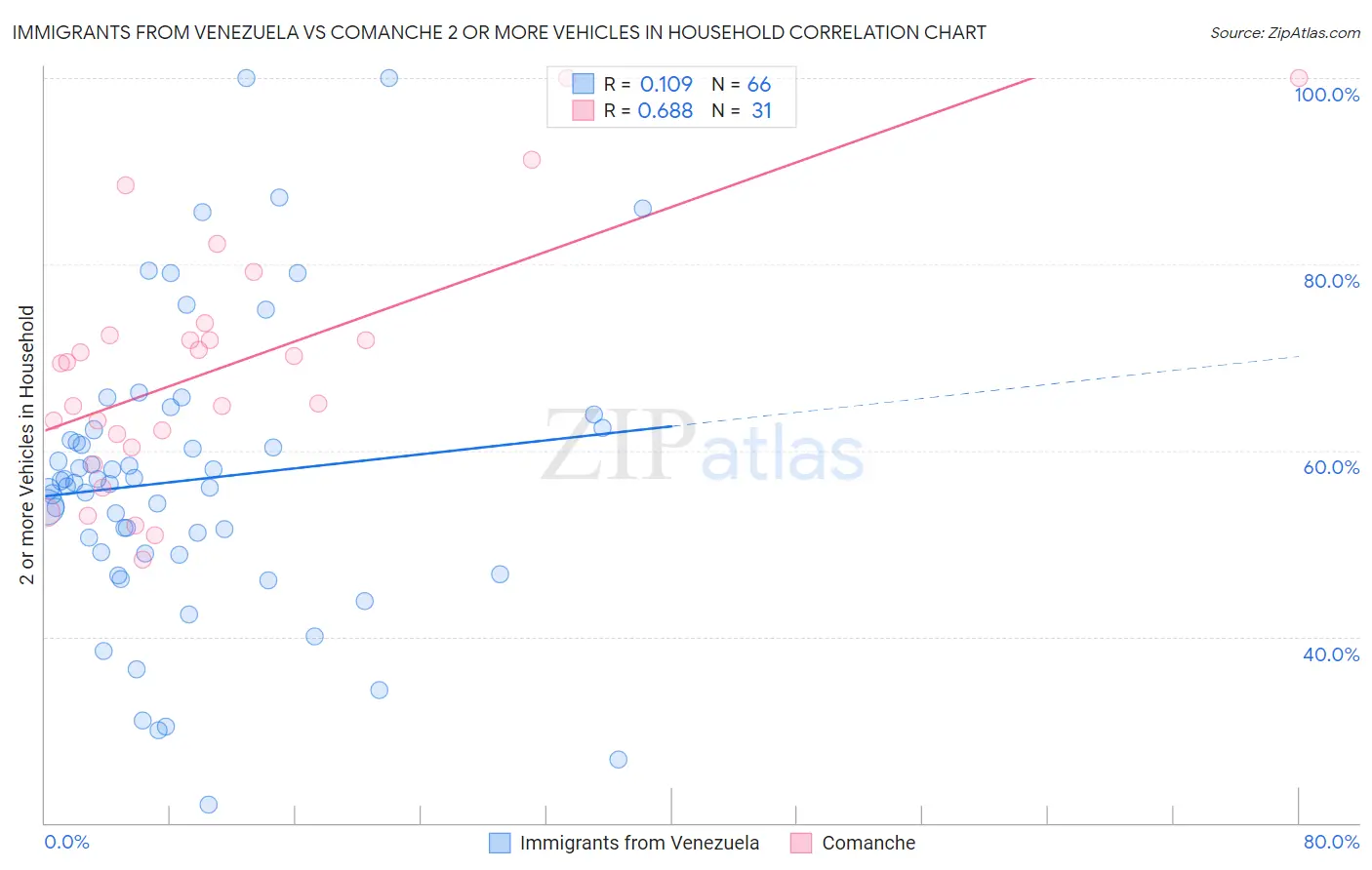 Immigrants from Venezuela vs Comanche 2 or more Vehicles in Household