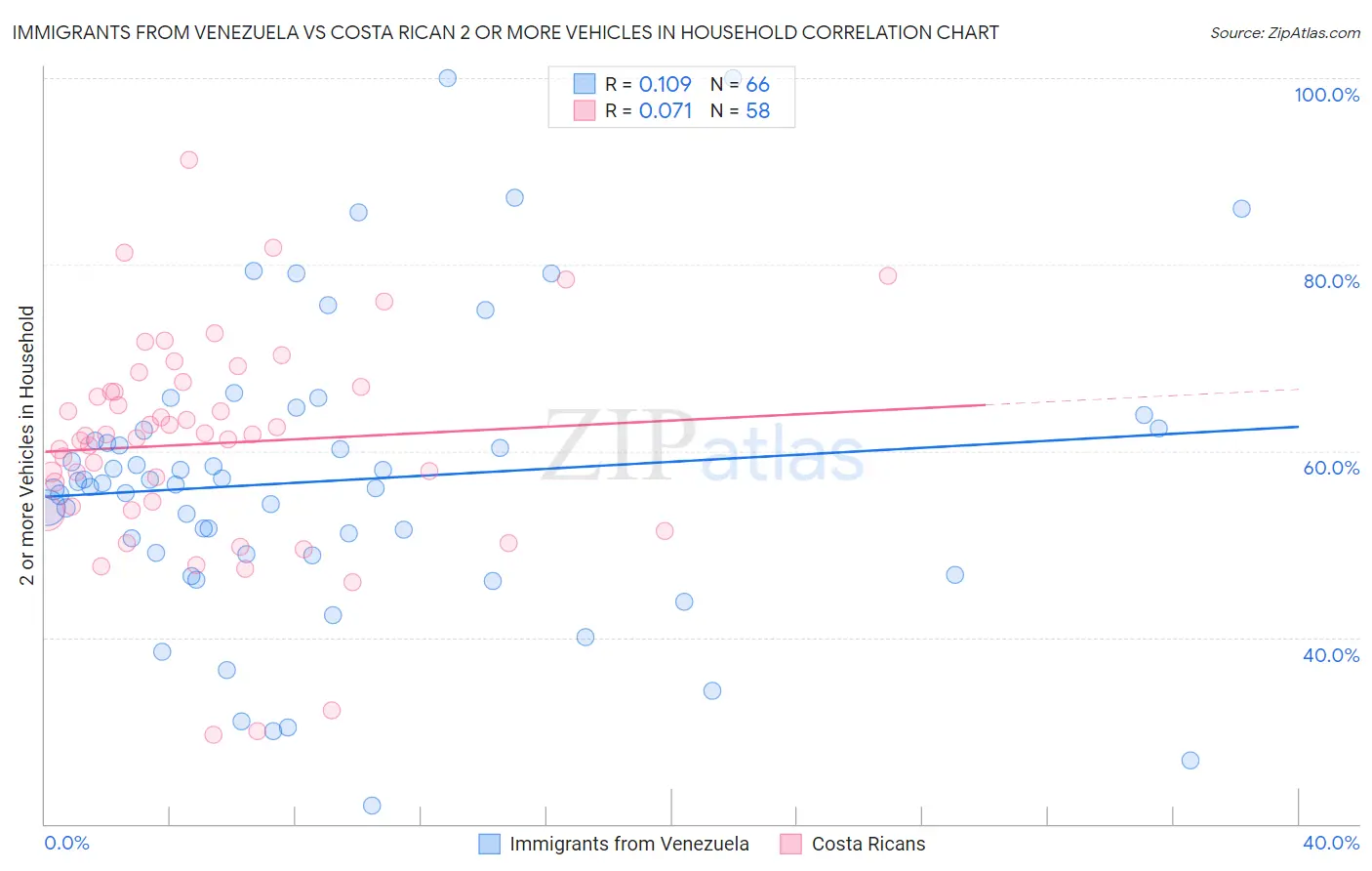 Immigrants from Venezuela vs Costa Rican 2 or more Vehicles in Household