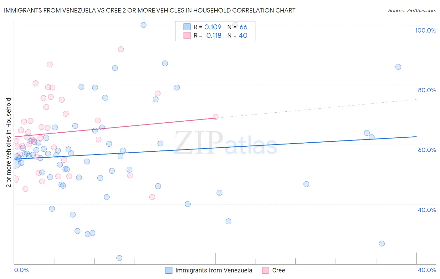 Immigrants from Venezuela vs Cree 2 or more Vehicles in Household