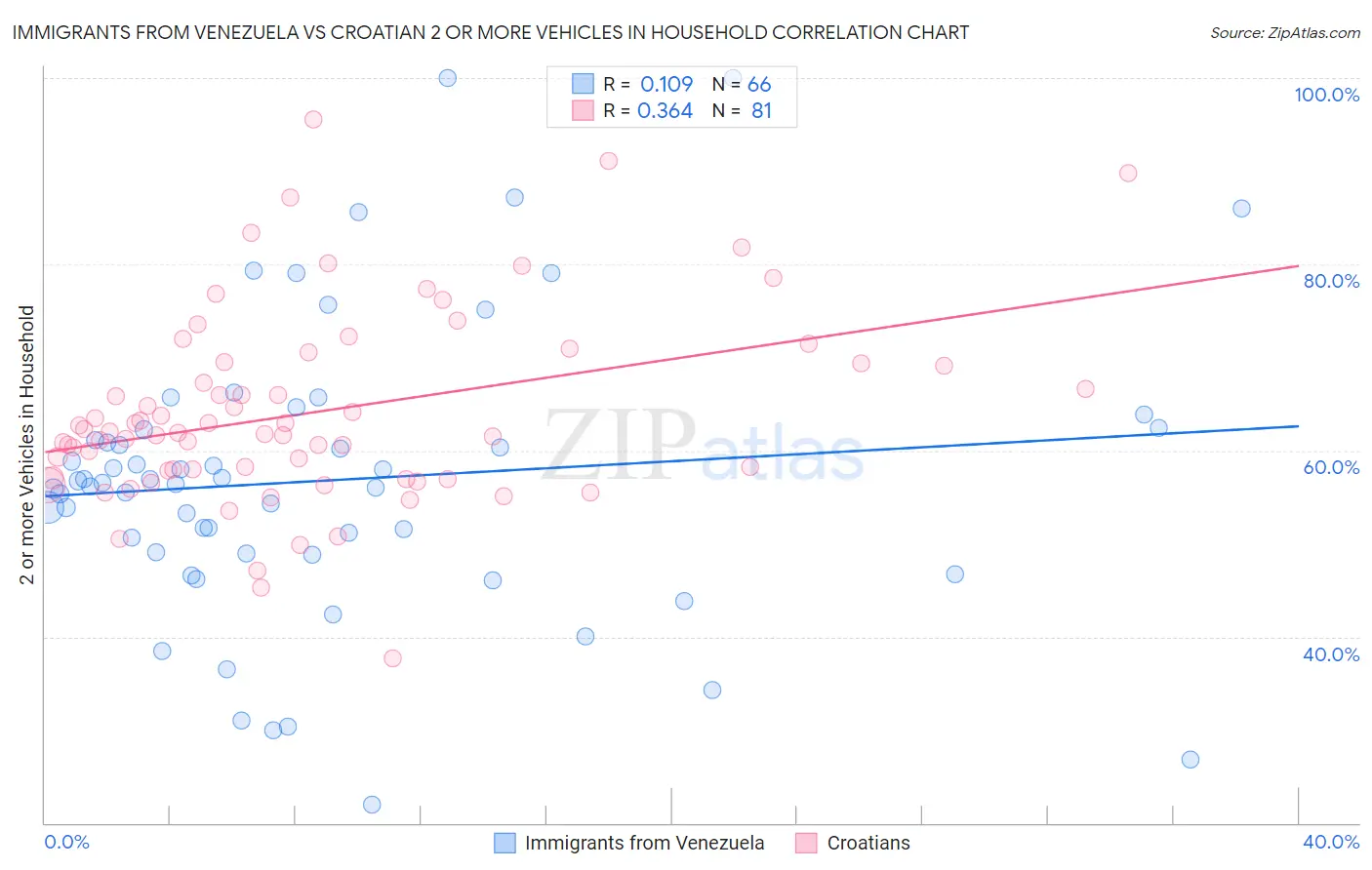 Immigrants from Venezuela vs Croatian 2 or more Vehicles in Household