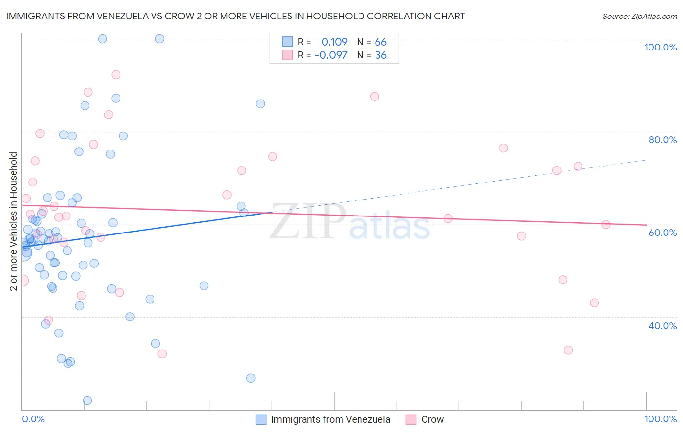 Immigrants from Venezuela vs Crow 2 or more Vehicles in Household