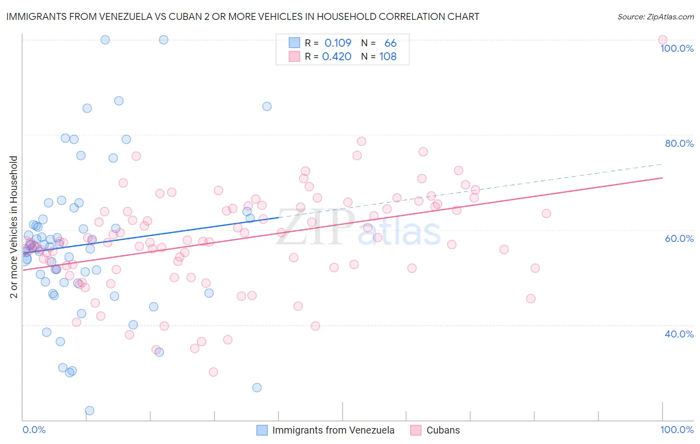 Immigrants from Venezuela vs Cuban 2 or more Vehicles in Household