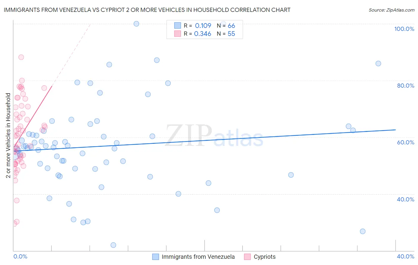 Immigrants from Venezuela vs Cypriot 2 or more Vehicles in Household