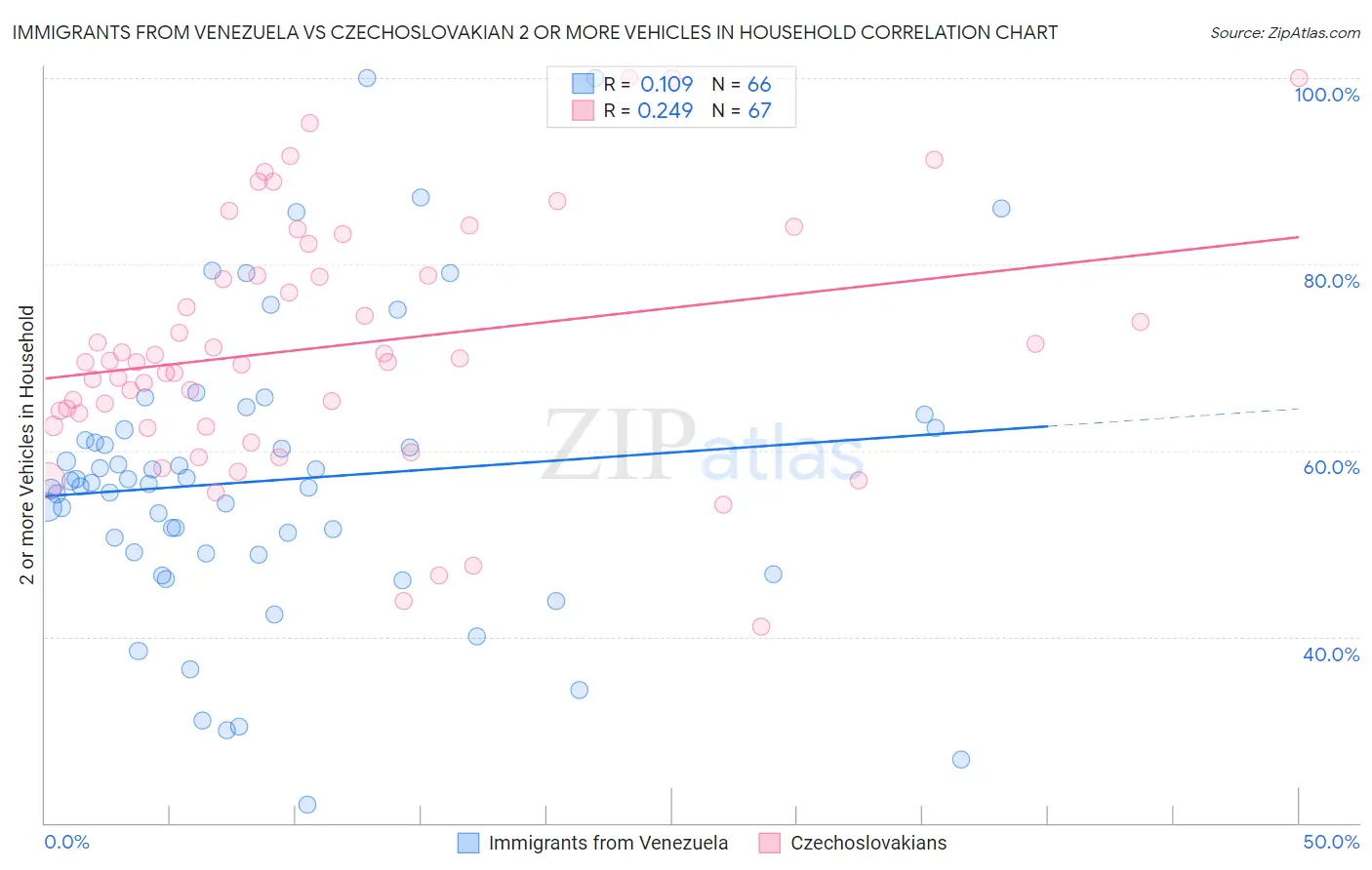 Immigrants from Venezuela vs Czechoslovakian 2 or more Vehicles in Household