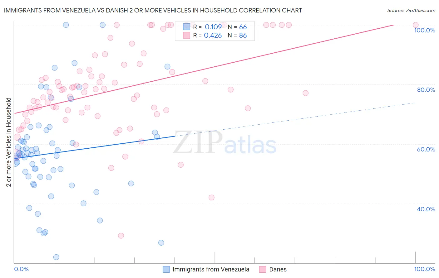 Immigrants from Venezuela vs Danish 2 or more Vehicles in Household