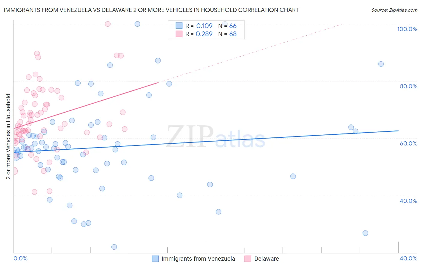 Immigrants from Venezuela vs Delaware 2 or more Vehicles in Household