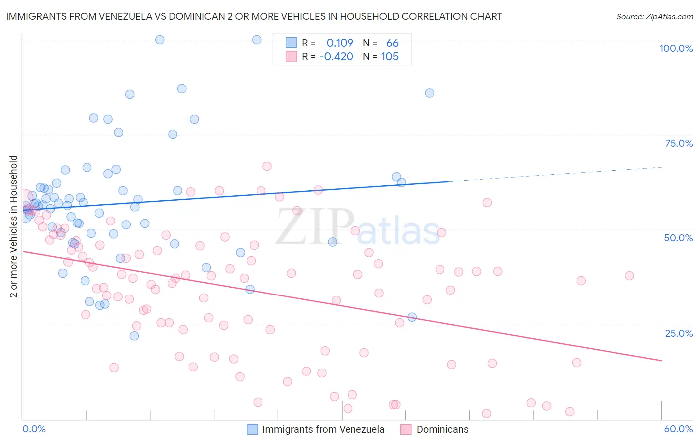 Immigrants from Venezuela vs Dominican 2 or more Vehicles in Household
