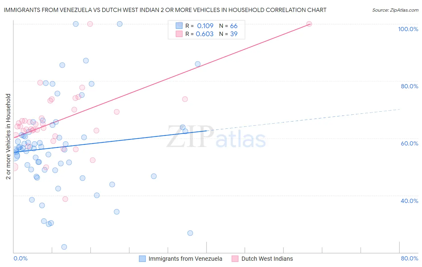 Immigrants from Venezuela vs Dutch West Indian 2 or more Vehicles in Household