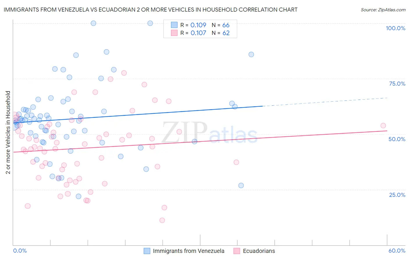 Immigrants from Venezuela vs Ecuadorian 2 or more Vehicles in Household