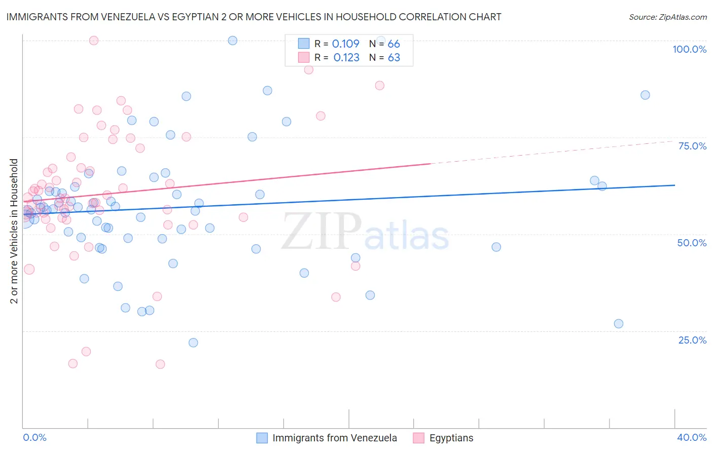 Immigrants from Venezuela vs Egyptian 2 or more Vehicles in Household