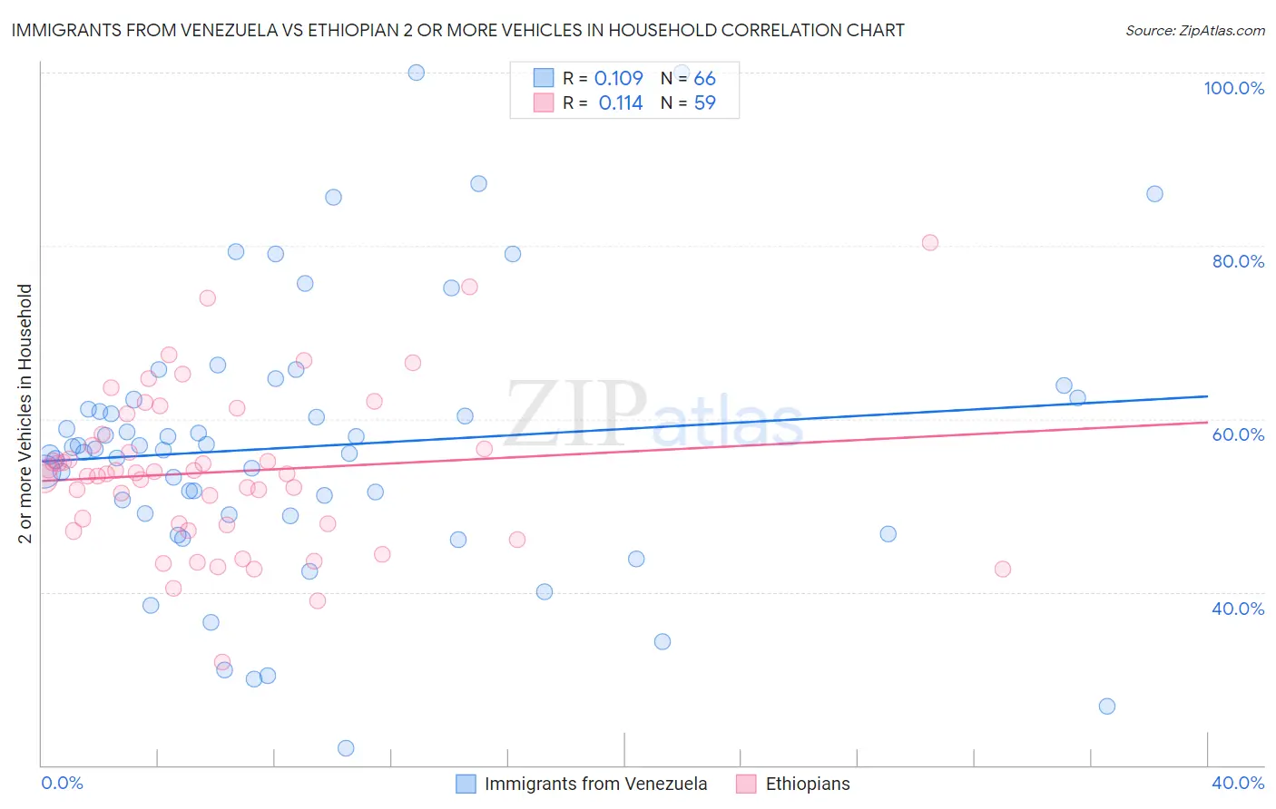 Immigrants from Venezuela vs Ethiopian 2 or more Vehicles in Household