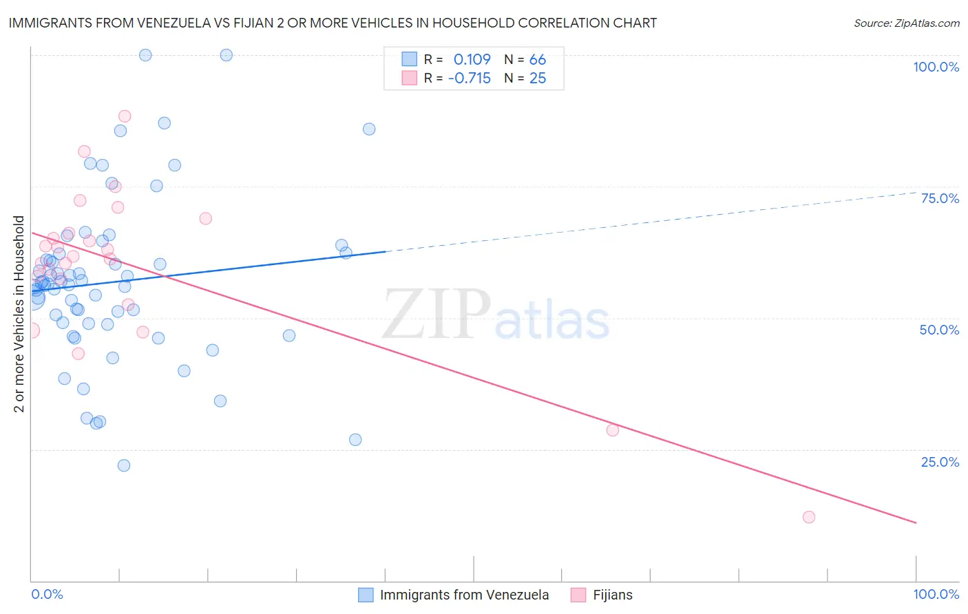 Immigrants from Venezuela vs Fijian 2 or more Vehicles in Household