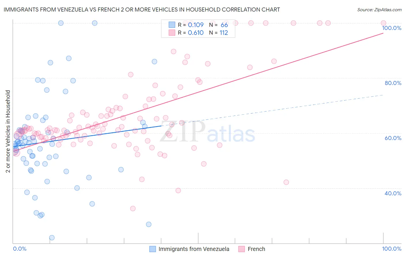 Immigrants from Venezuela vs French 2 or more Vehicles in Household
