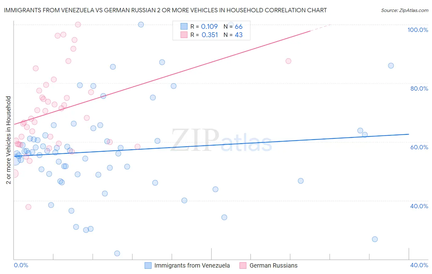 Immigrants from Venezuela vs German Russian 2 or more Vehicles in Household