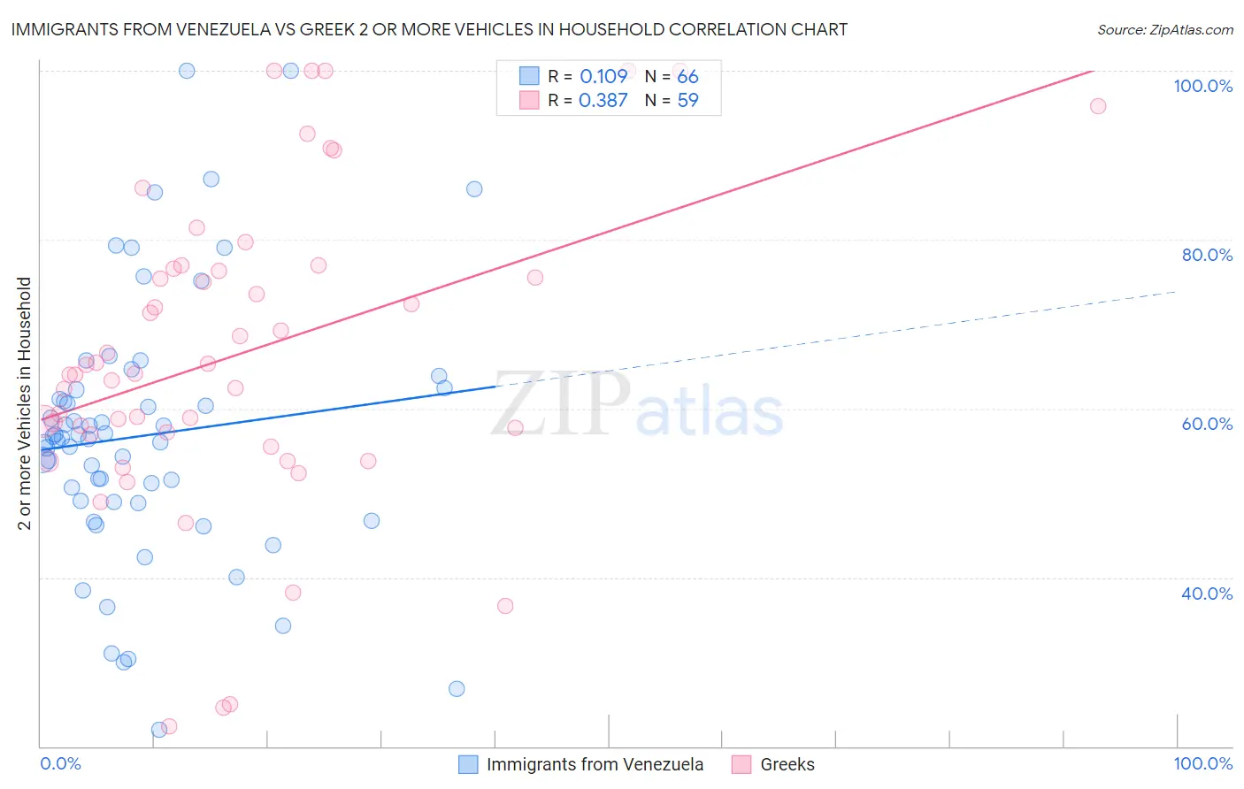 Immigrants from Venezuela vs Greek 2 or more Vehicles in Household