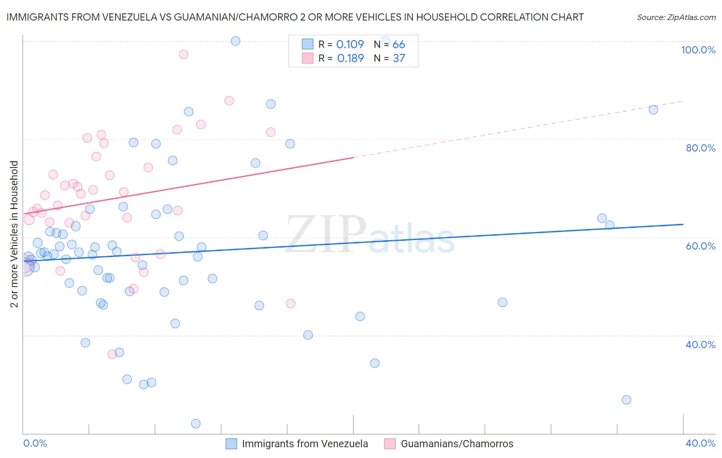 Immigrants from Venezuela vs Guamanian/Chamorro 2 or more Vehicles in Household