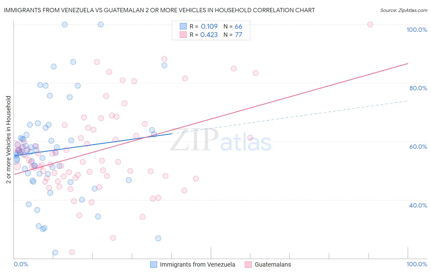 Immigrants from Venezuela vs Guatemalan 2 or more Vehicles in Household