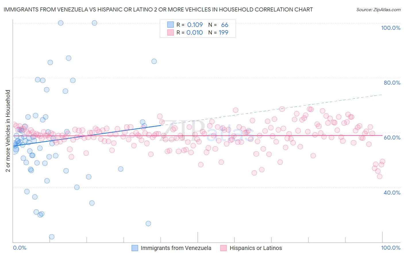 Immigrants from Venezuela vs Hispanic or Latino 2 or more Vehicles in Household