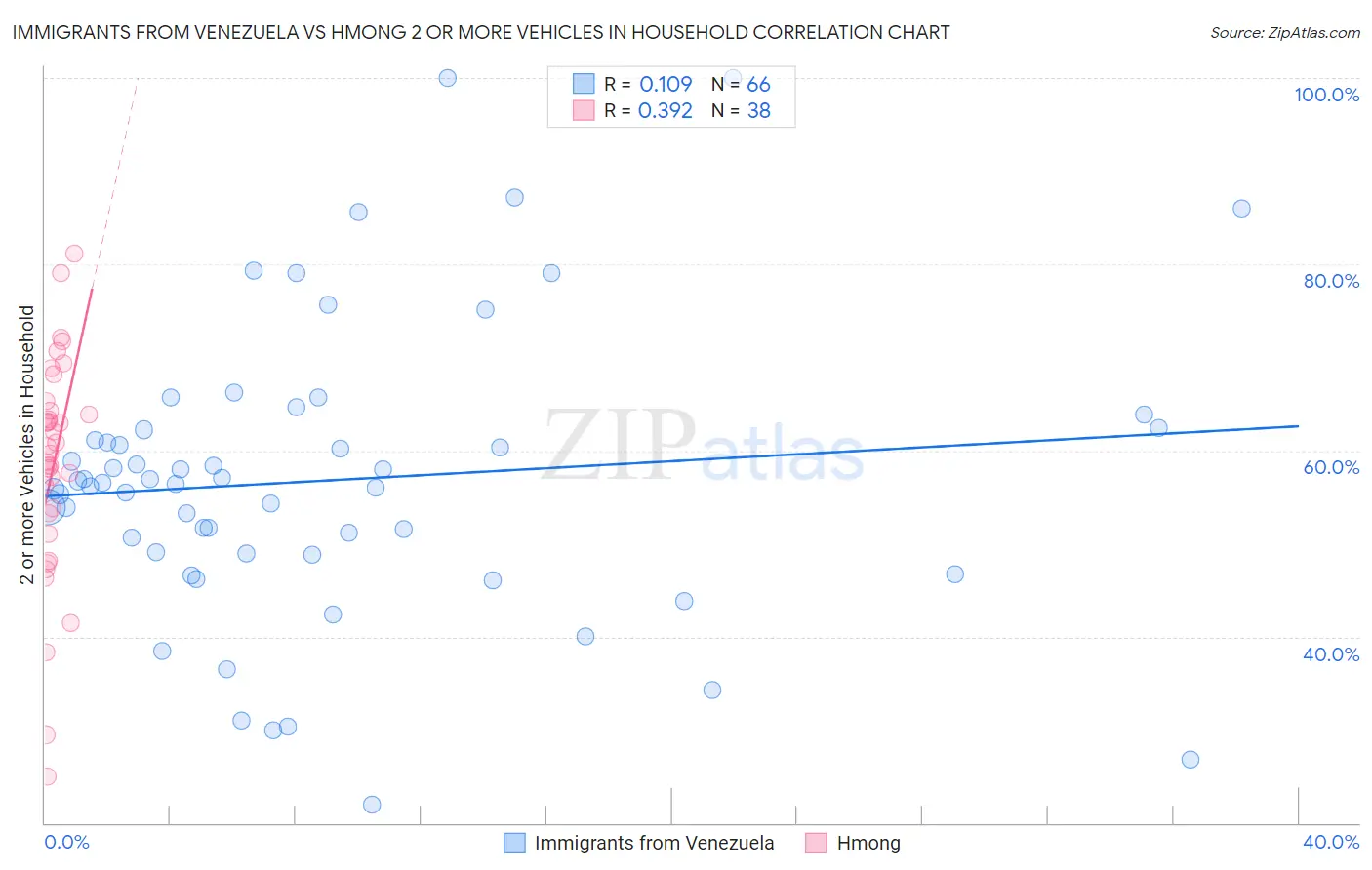Immigrants from Venezuela vs Hmong 2 or more Vehicles in Household